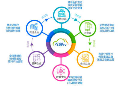 互融云區塊鏈電商溯源技術 重塑品牌信任，賦能品牌管理